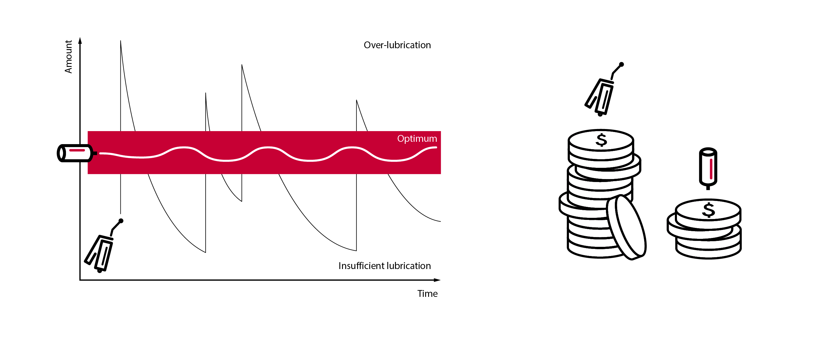 Graphic of lubricant discharge from a simalube dispenser showing quantity and time progression